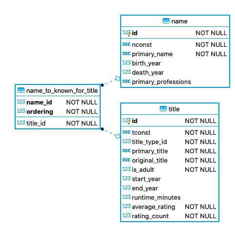 The data model for known titles of a name