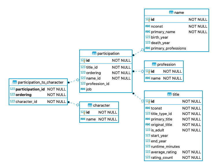 The data model about who participated in which title and possibly played what character