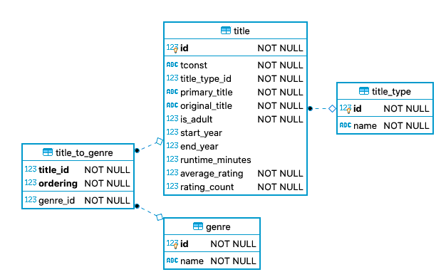 The essential data model for table title