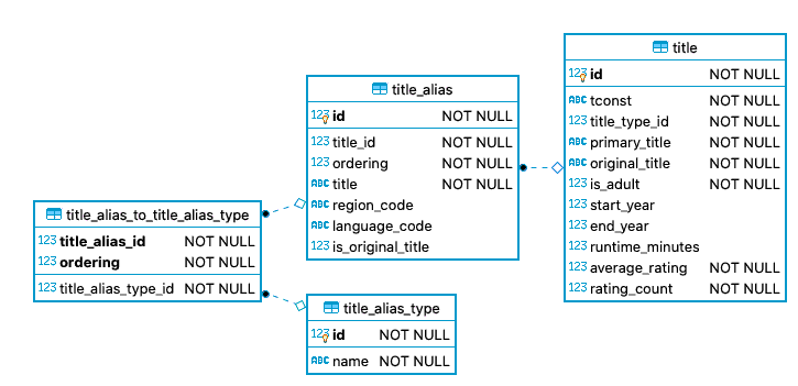 The essential data model for table title_alias